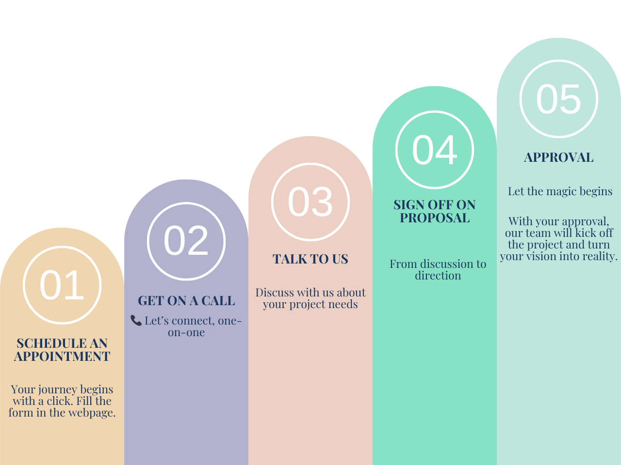Get Started Flow Chart